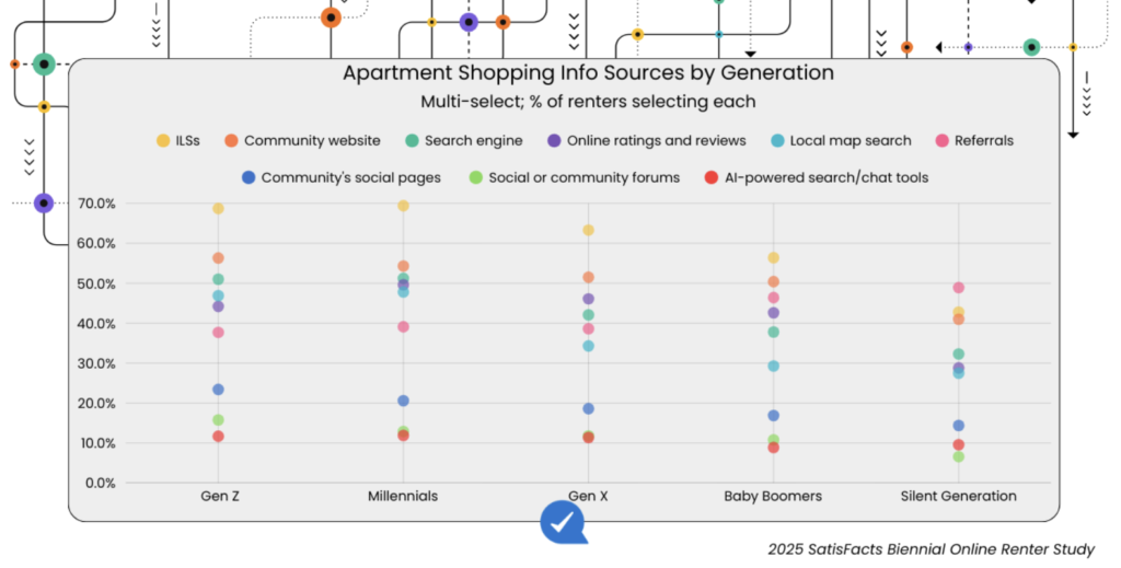 A scatter plot chart titled “Apartment Shopping Info Sources by Generation” comparing AI search vs renter behavior across Gen Z, Millennials, Gen X, Baby Boomers, and the Silent Generation. Listing sites and community websites appear highest across all generations, while AI-powered search and chat tools remain low in usage for every group.